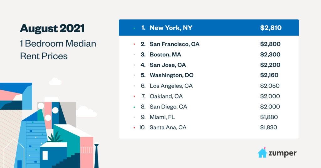 new-york-unseats-san-francisco-as-country-s-most-expensive-rental