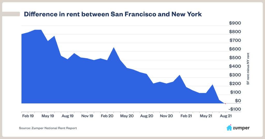 new-york-unseats-san-francisco-as-country-s-most-expensive-rental